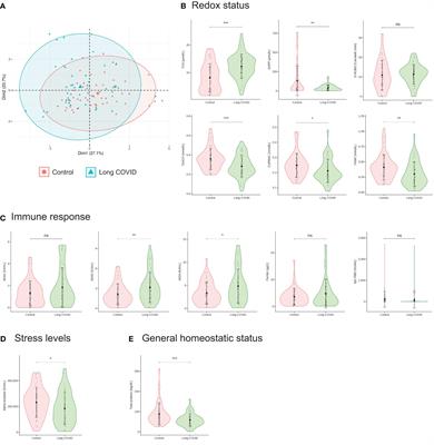 Salivary biomarkers as pioneering indicators for diagnosis and severity stratification of pediatric long COVID